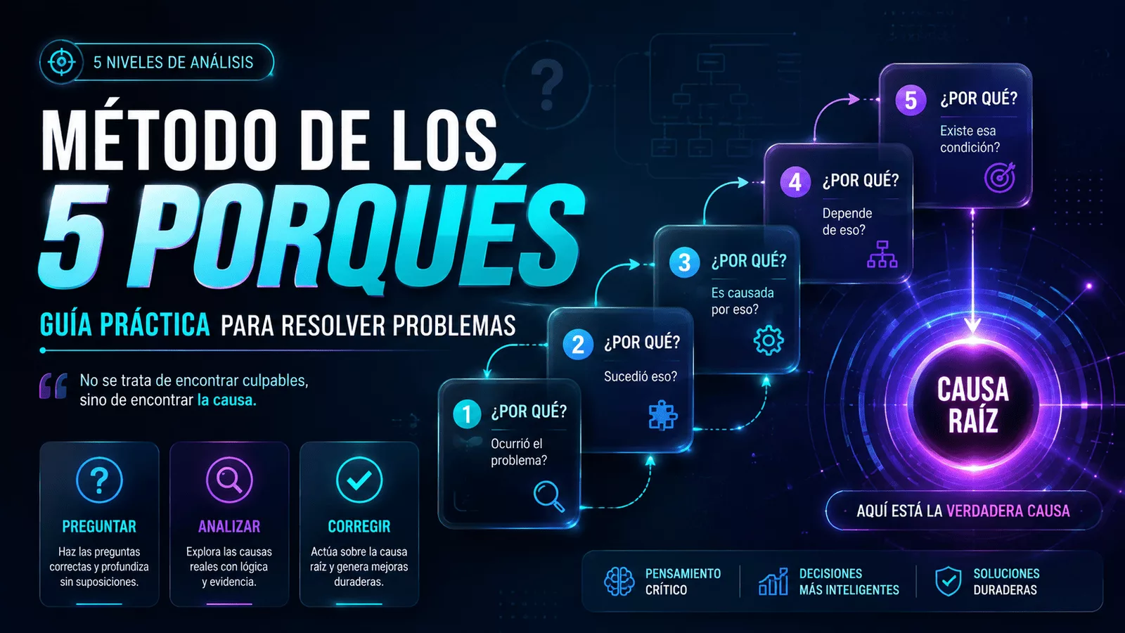Secuencia del método de los 5 porqués para investigar la causa raíz de un problema